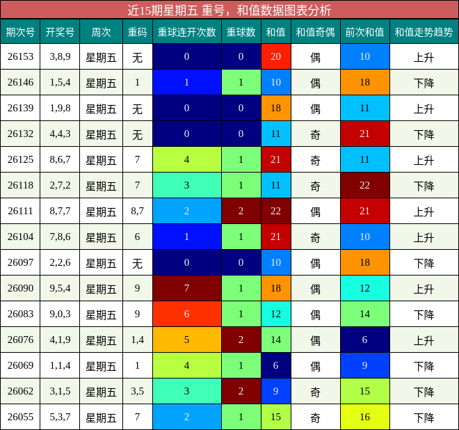 重号分析，和值分析