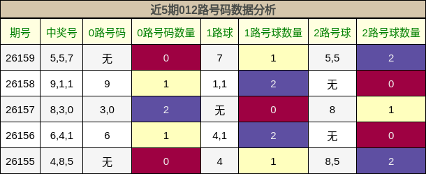 012路号码分析