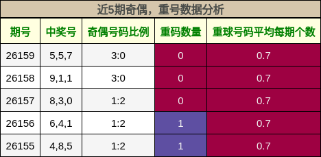 奇偶分析，重号分析