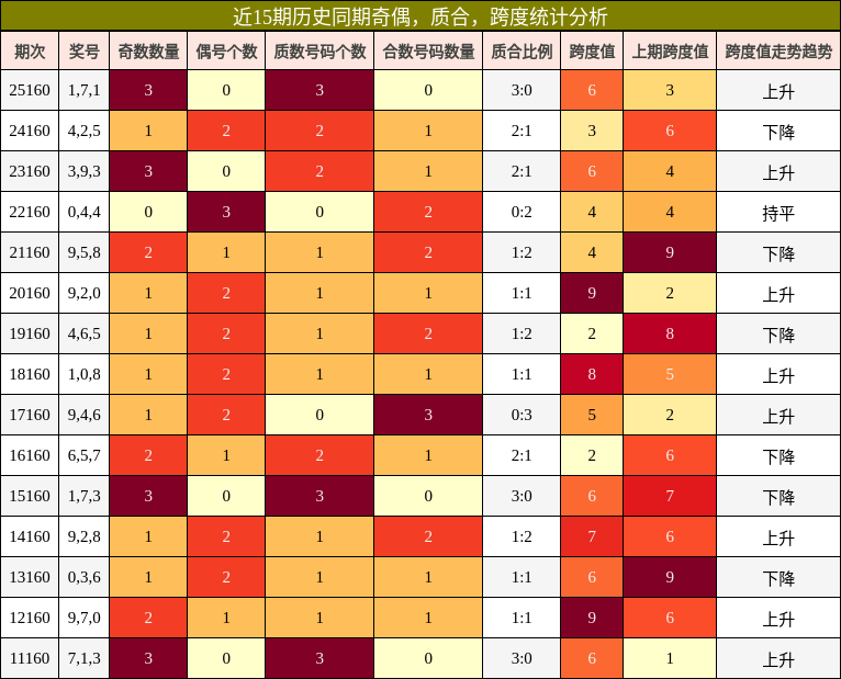 奇偶分析，质合分析，跨度分析