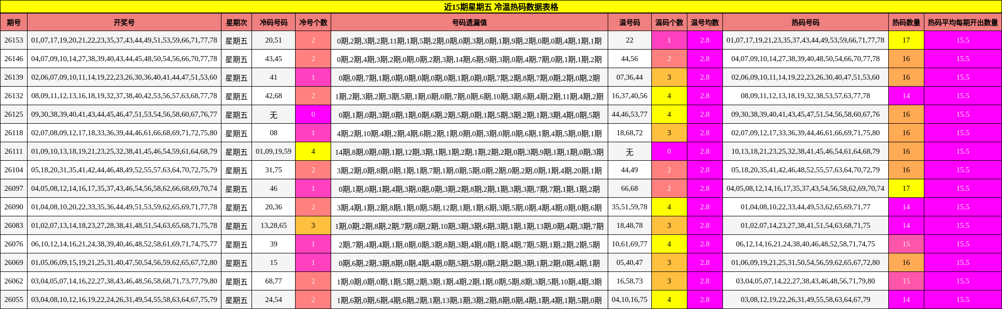 近15期星期五 冷温热码数据表格