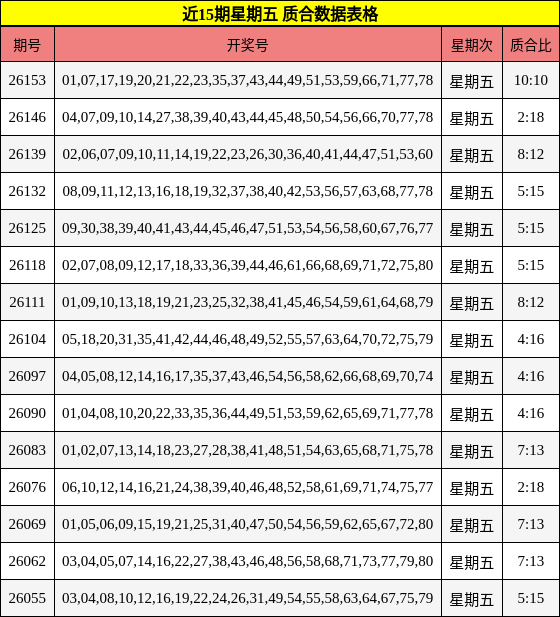 近15期星期五 质合数据表格