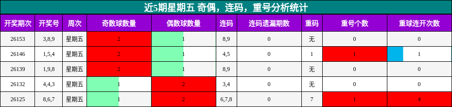 近5期星期五 奇偶，连码，重号分析统计