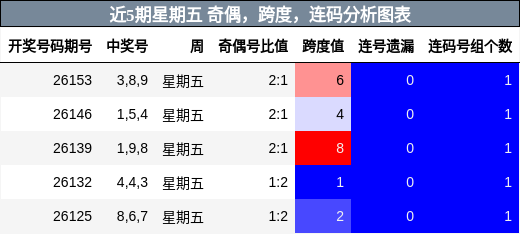 近5期星期五 奇偶，跨度，连码分析图表