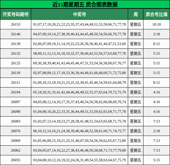 近15期星期五 质合图表数据