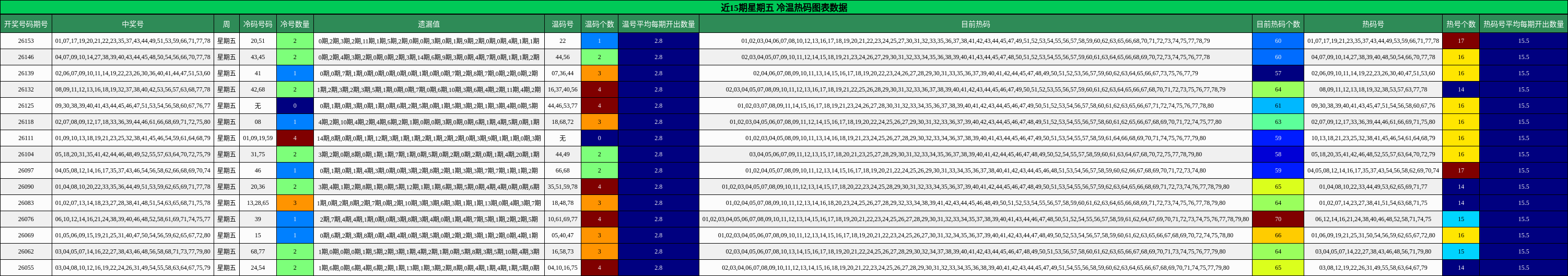 近15期星期五 冷温热码图表数据