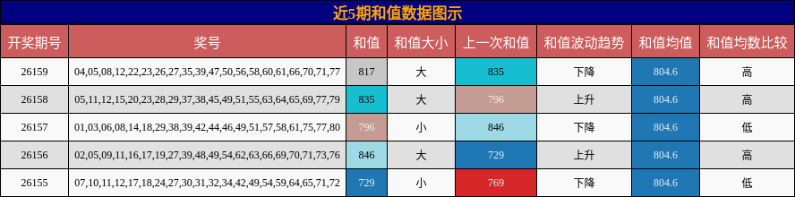 和值分析
