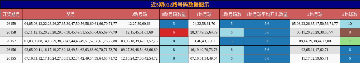 012路号码分析