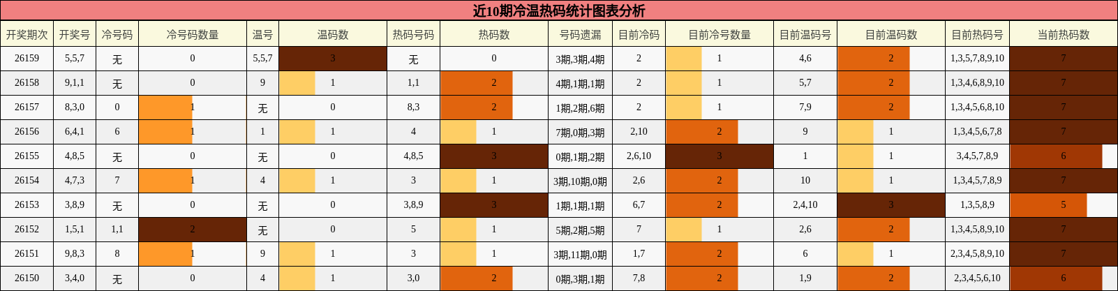 近10期冷温热码统计图表分析