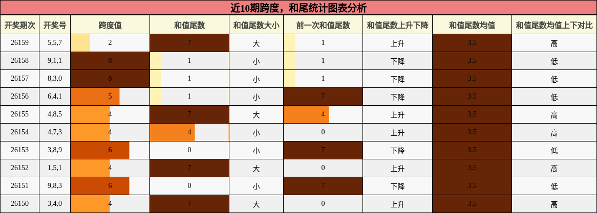 近10期跨度，和尾统计图表分析