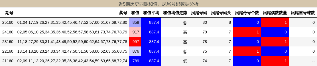 近5期历史同期和值，凤尾号码数据分析