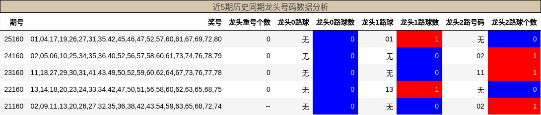 近5期历史同期龙头号码数据分析