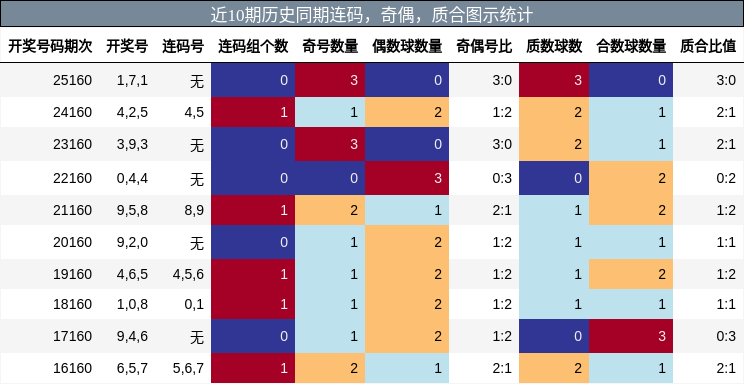 连码分析，奇偶分析，质合分析