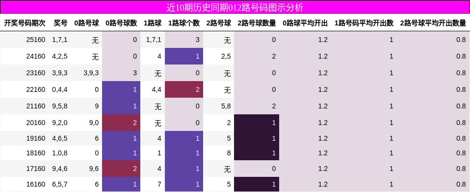 近10期历史同期012路号码图示分析