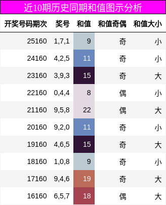 近10期历史同期和值图示分析