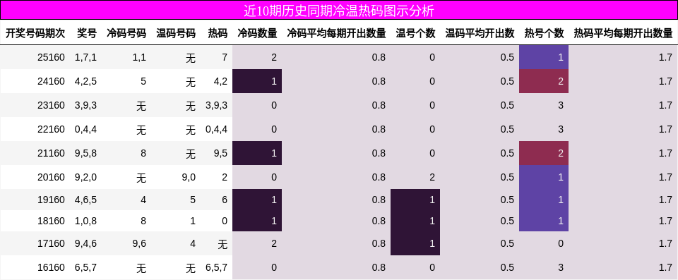 近10期历史同期冷温热码图示分析