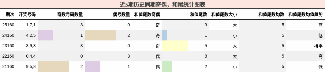 奇偶分析，和尾分析