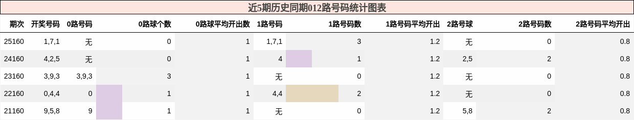 012路号码分析