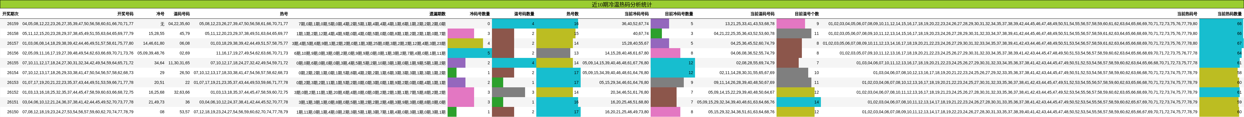 冷温热码分析