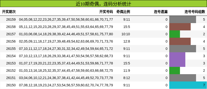 奇偶分析，连码分析