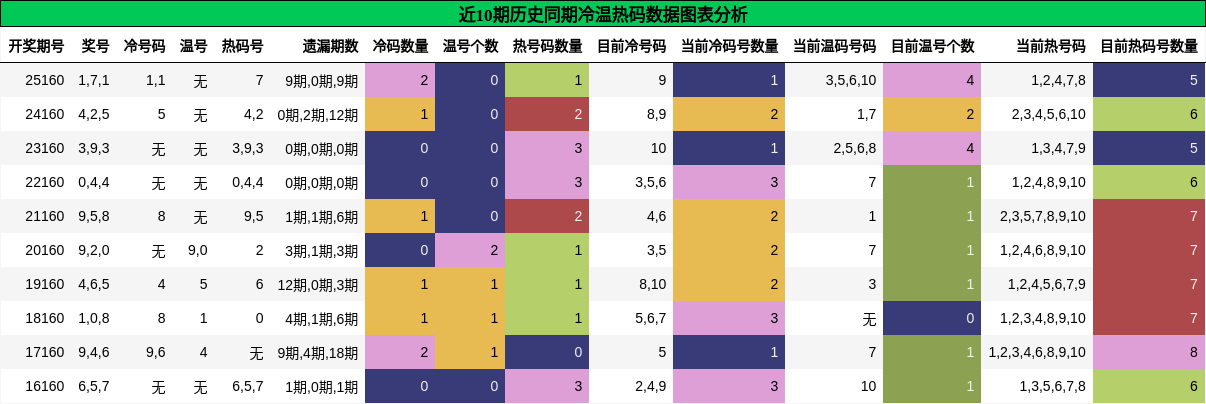 冷温热码分析