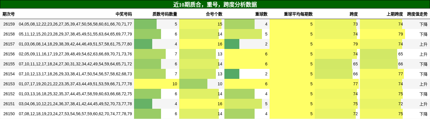 近10期质合，重号，跨度分析数据
