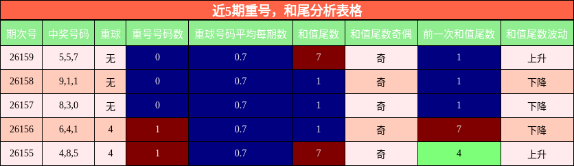 近5期重号，和尾分析表格