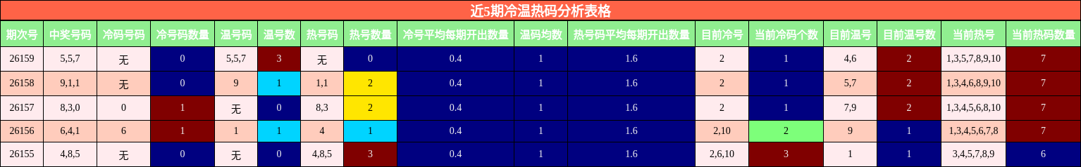 近5期冷温热码分析表格