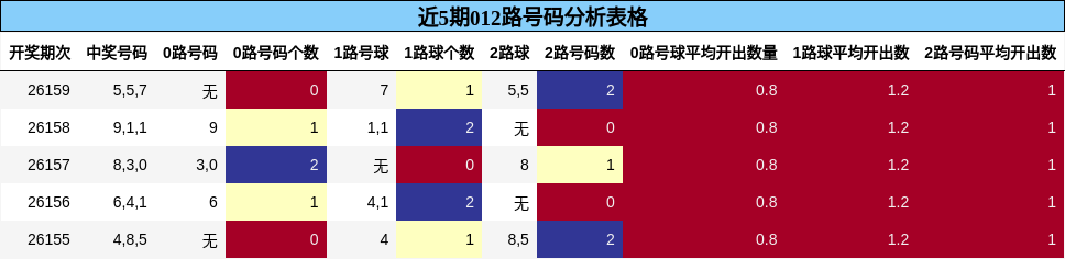 012路号码分析