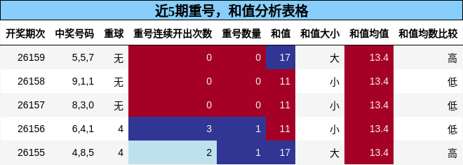 重号分析，和值分析