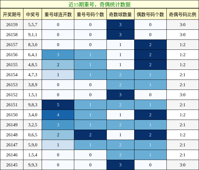 重号分析，奇偶分析