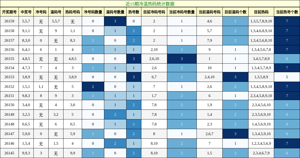 冷温热码分析