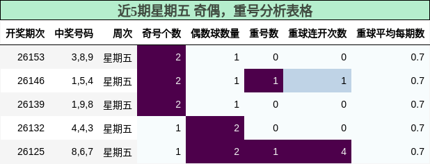 近5期星期五 奇偶，重号分析表格
