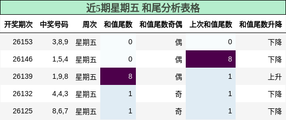 近5期星期五 和尾分析表格