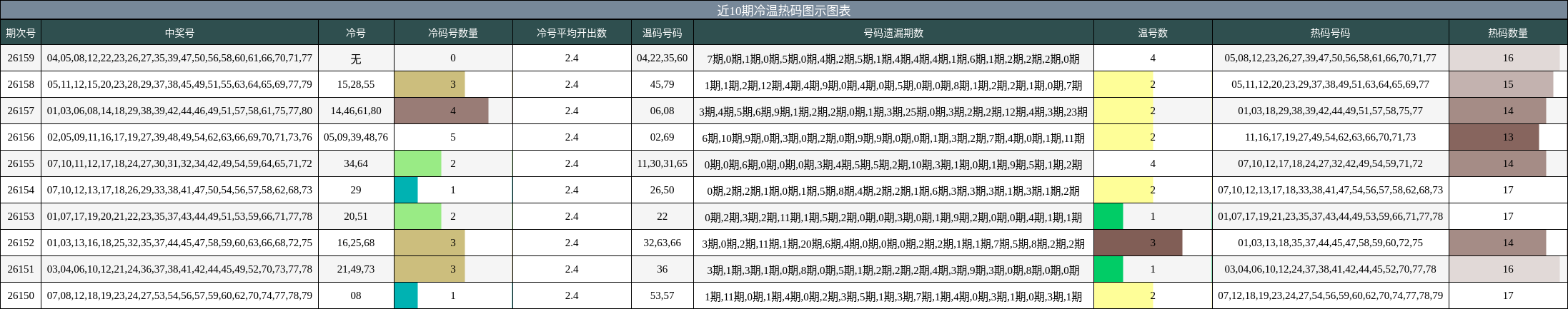 近10期冷温热码图示图表
