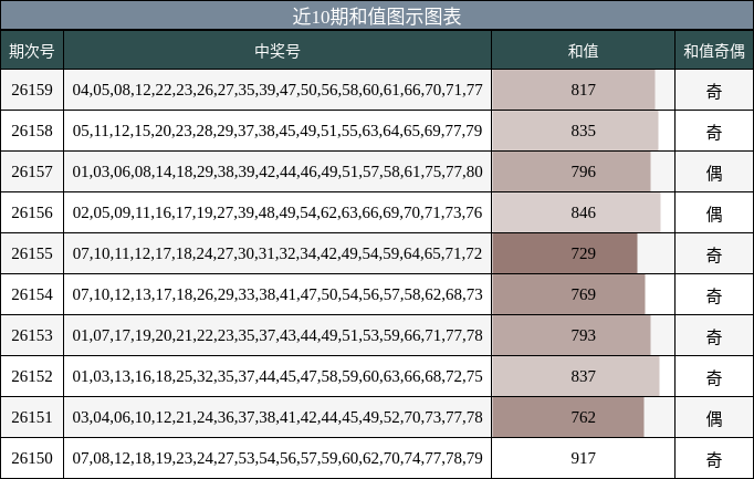 近10期和值图示图表