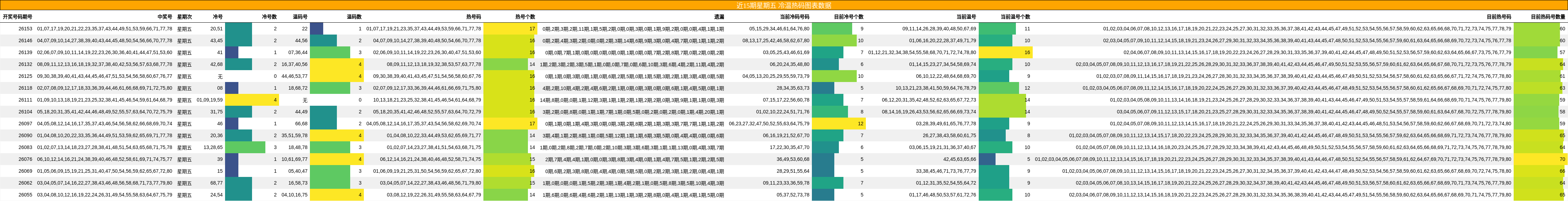 冷温热码分析