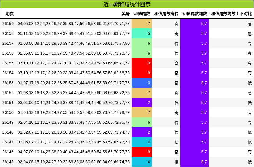 近15期和尾统计图示