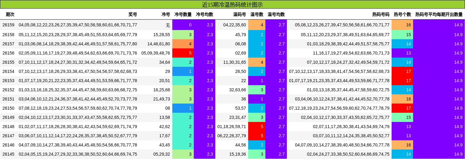 近15期冷温热码统计图示