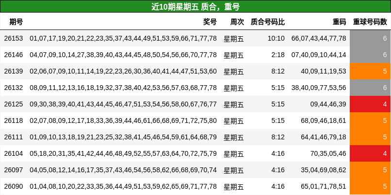 质合分析，重号分析