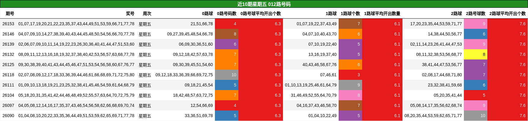 012路号码分析