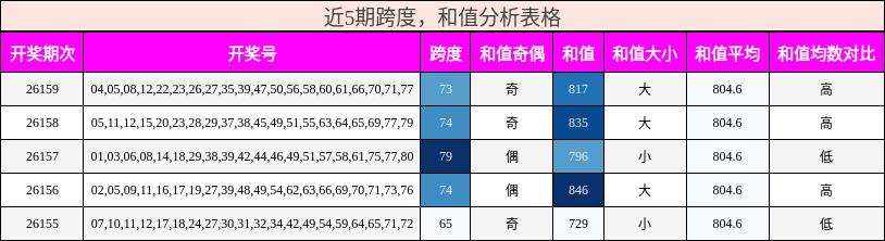 跨度分析，和值分析