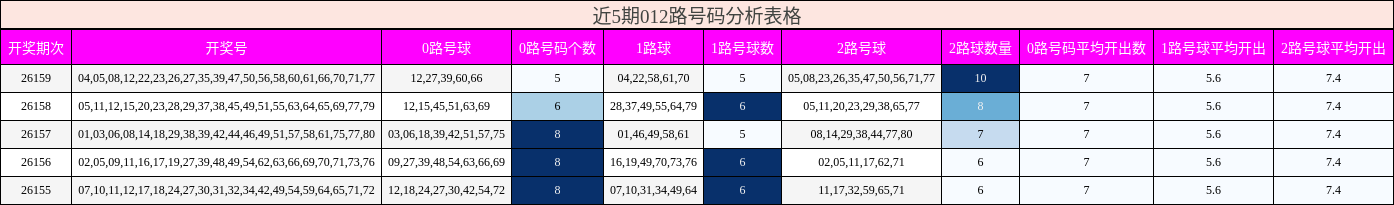 012路号码分析