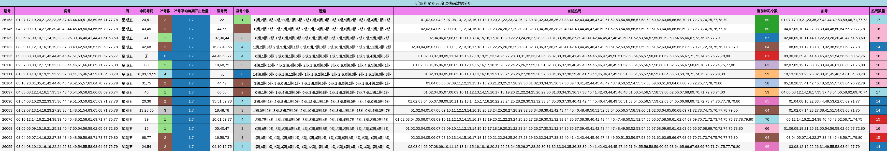 近15期星期五 冷温热码数据分析