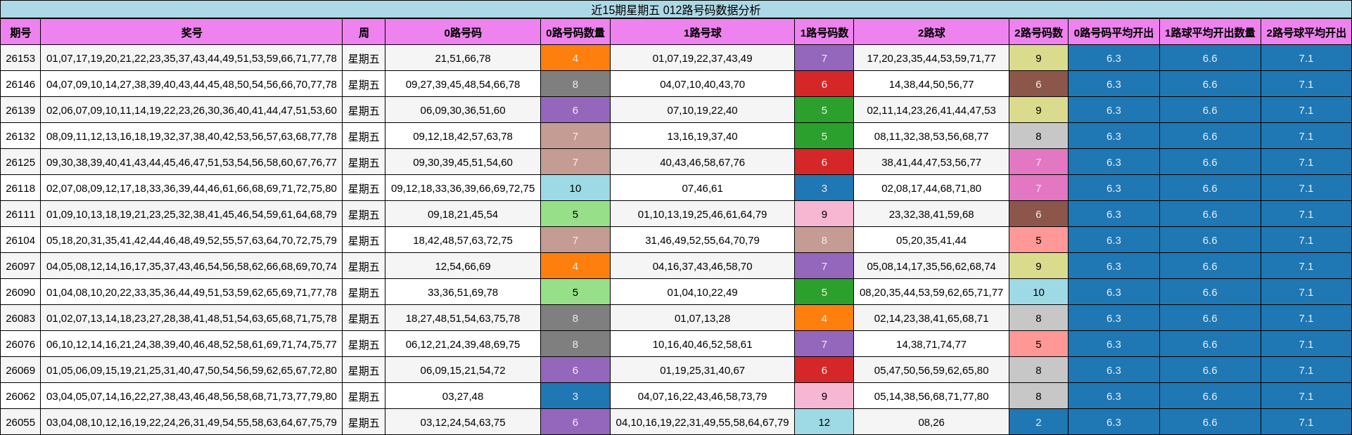 近15期星期五 012路号码数据分析