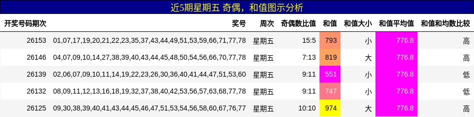 奇偶分析，和值分析