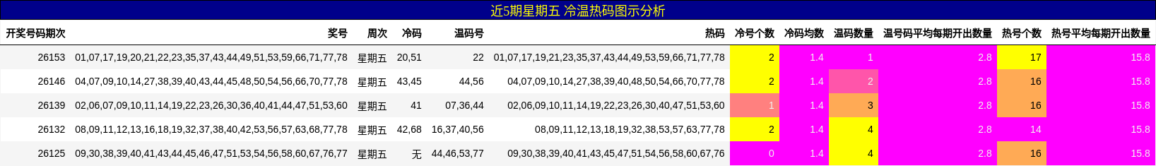 冷温热码分析