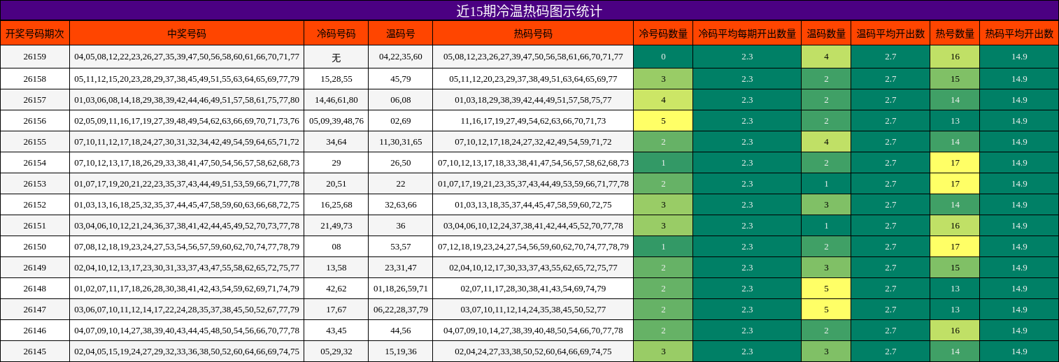 冷温热码分析