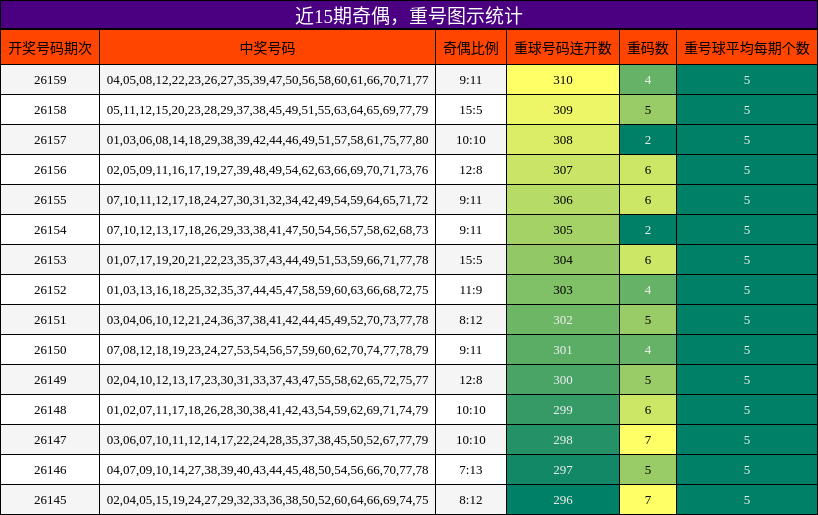 奇偶分析，重号分析