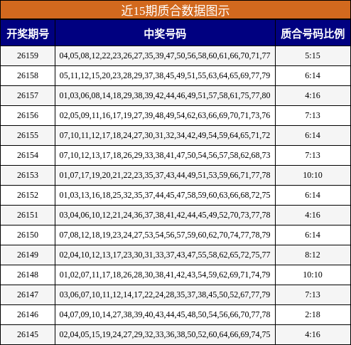 近15期质合数据图示